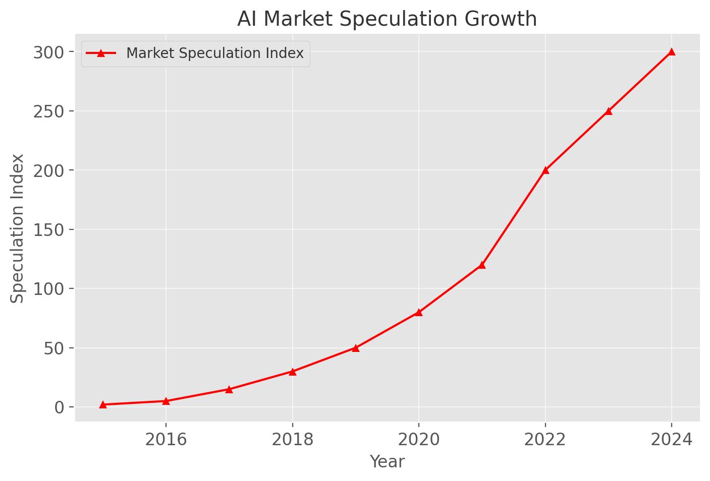 Future of AI