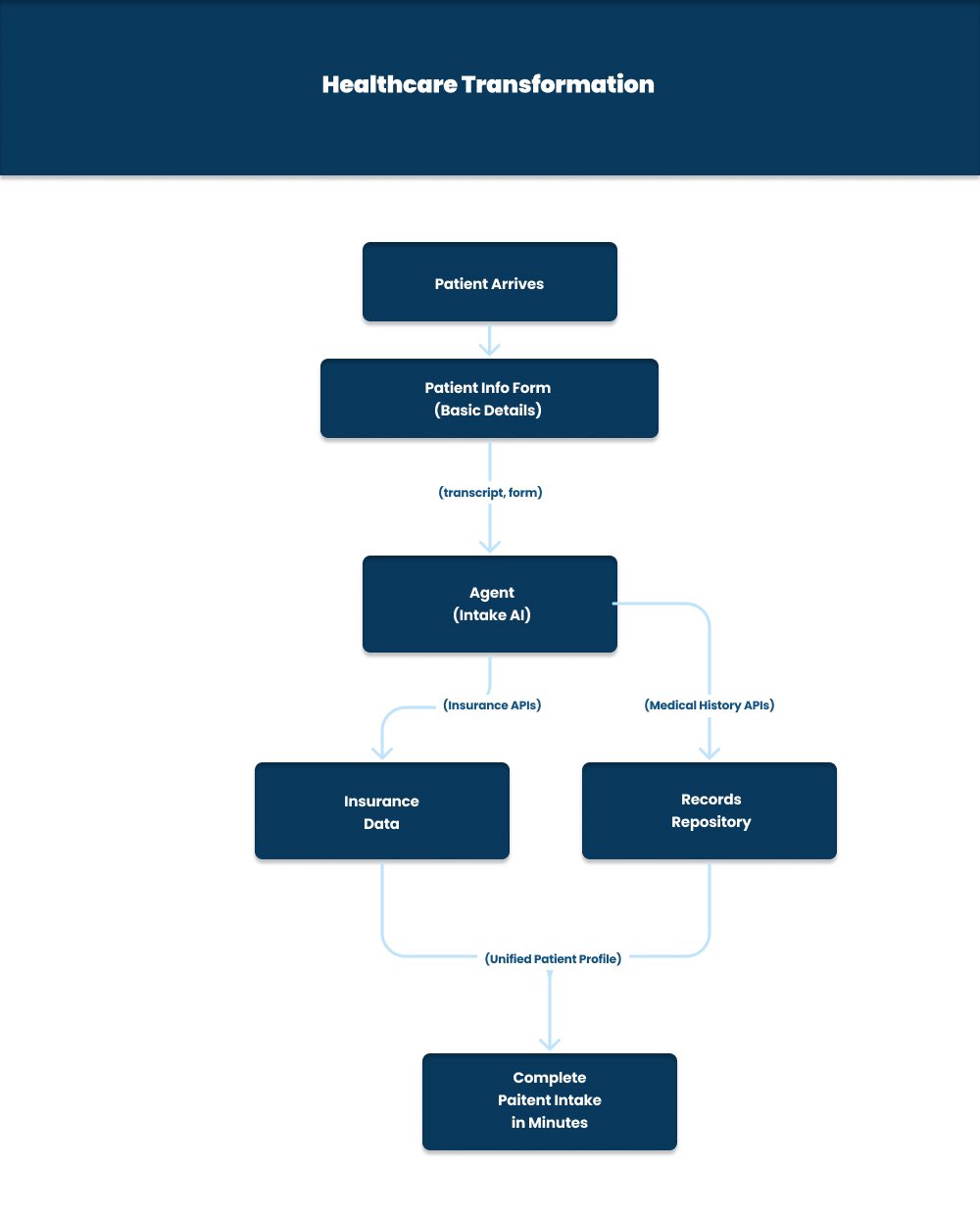 Systems of Agents Illustration